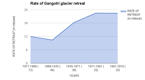 rate of glacial retreat