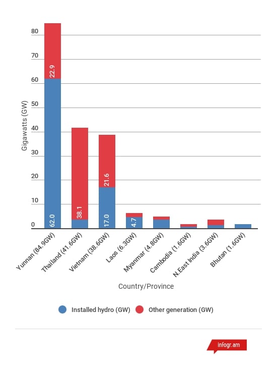 Share of hydropower in total installed generation  