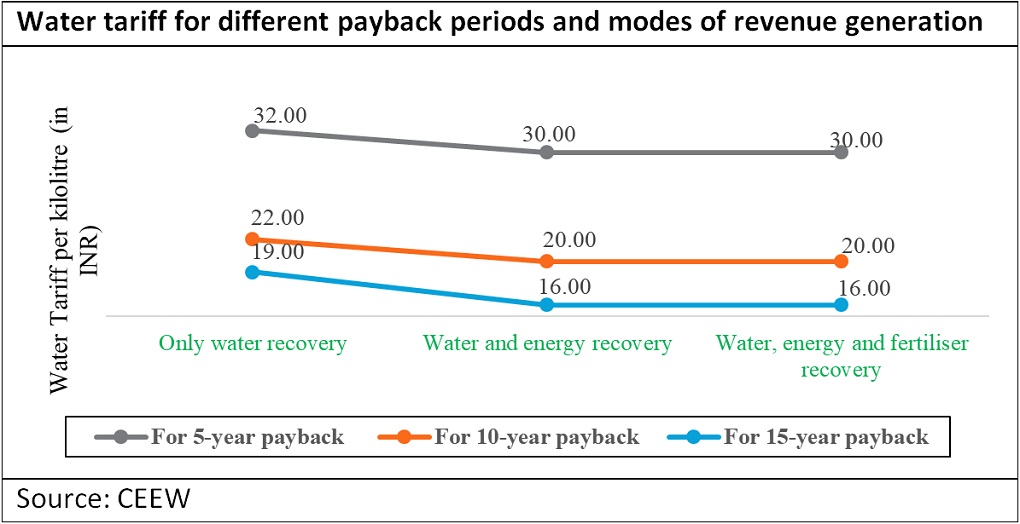 water tariff for different payback periods line graph