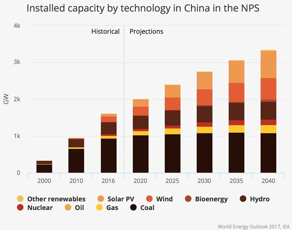renewable capacity in China