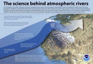 infographic - the science behind atmospheric rivers