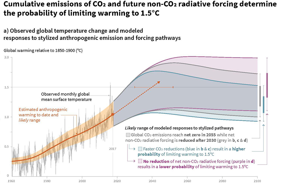IPCC cumulative emissions of CO2 and future non-CO2 radiative forcing determine the probability of limiting warming to 1.5C.