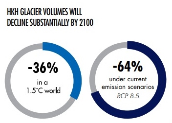HKH glacier volumes will decline substantially by 2100
