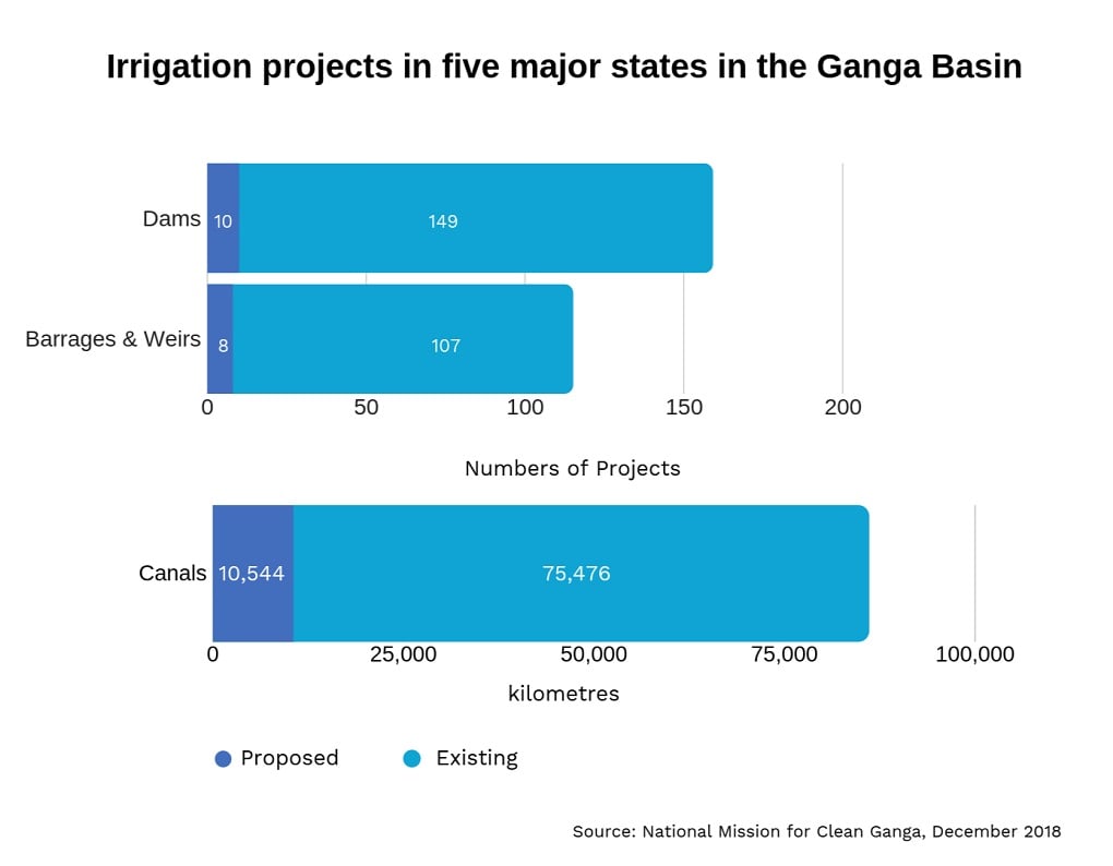 bar graph of irrigation projects in five major states in the Ganga Basin. number of canal projects highest, followed by dams then barrages and weirs. 