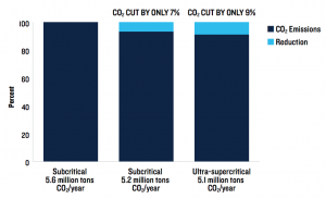 CO2 emissions by type of coal plant [Source: NRDC]