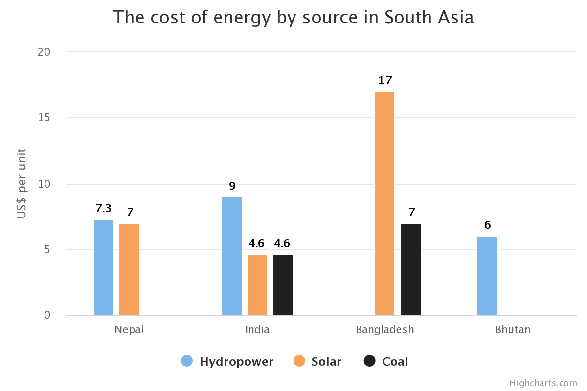 cost of hydropower, solar and coal energy in South Asia, bar graph