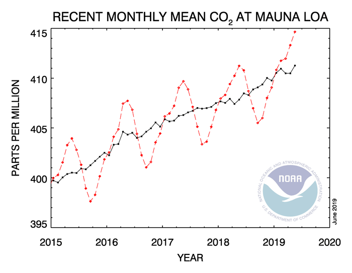 graph of recent monthly mean CO2 at Mauna Loa in parts per million. Steady increase in the years 2015-2020