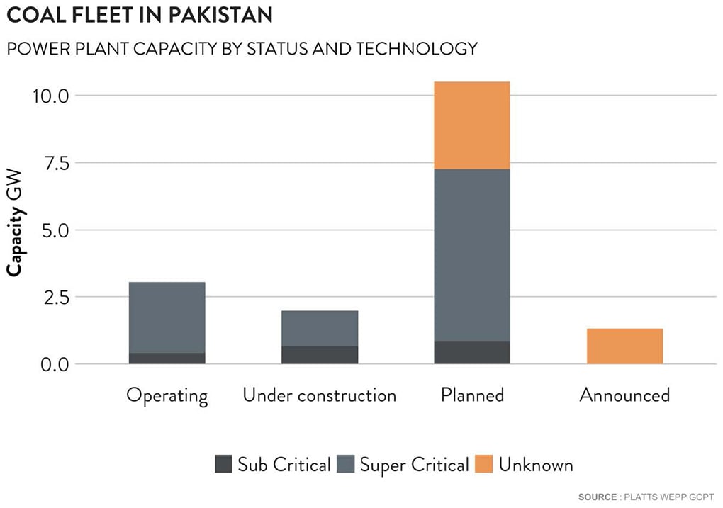 coal fleet in pakistan - power plant capacity by status and technology