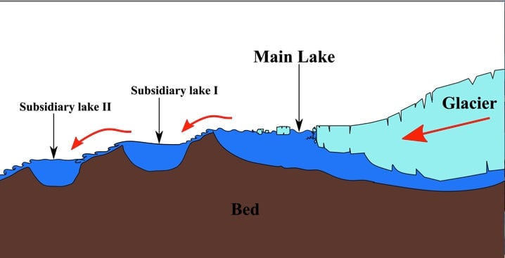 diagram showing ice melting, water fills up the space between ice and the lake bedrock moving from subsidiary lake I to subsidiary lake II. 