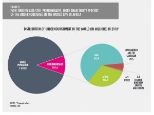 pie chart of distribution of global hunger and undernourishment in the world. Asia predominates, however more than thirty percent of the undernourished live in Africa