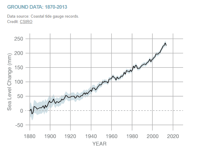 Graph of sea level rise between 1870 and 2013. positive correlation between increasing year and sea level change