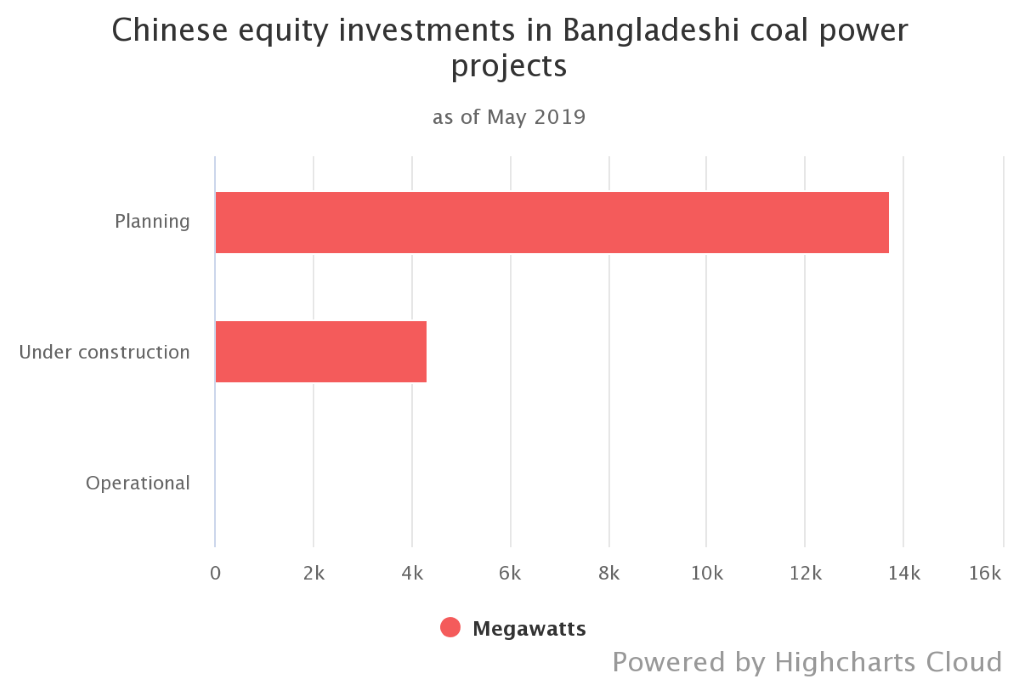 Chinese equity investments in Bangladeshi coal power projects