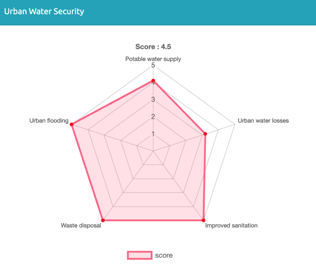 Water security Index System from the Thimphu Dzongkhang report