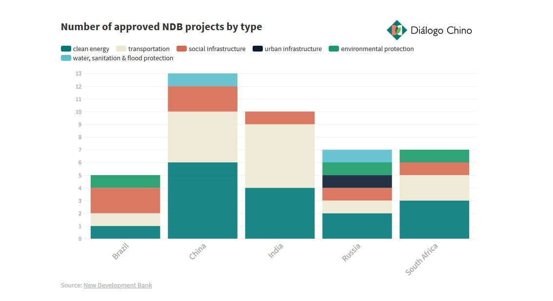 Number of approved New Development Bank projects bar graph