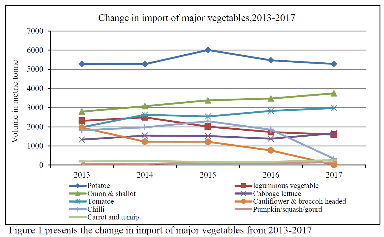 change in import of major vegetables 2013-2017