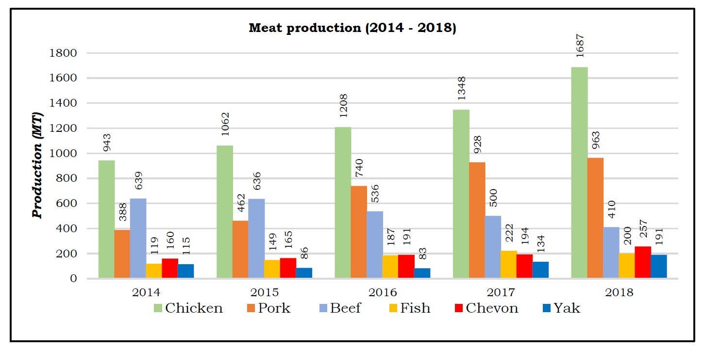 Meat production 2014-2018