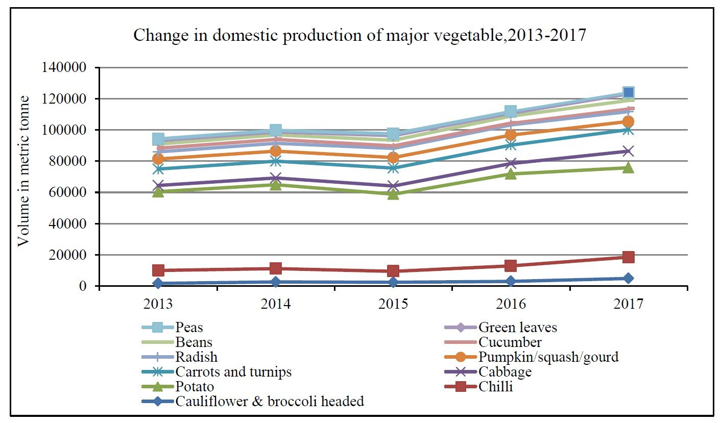 change in domestic production of major vegetable 2013-2017