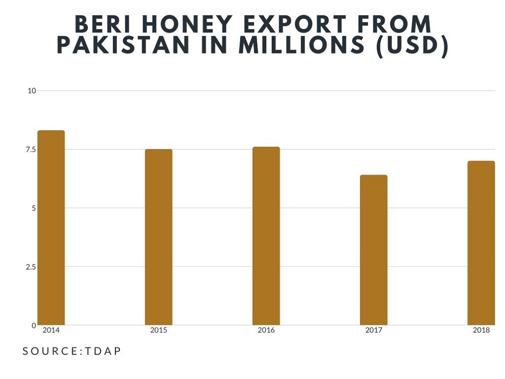 Beri Honey export graph: exports of Beri Honey shown to decrease over time