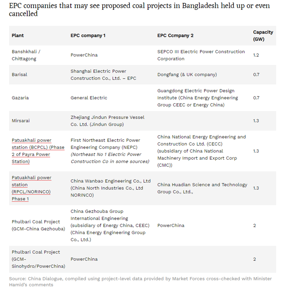 EPC companies that may see proposed coal projects in Bangladesh held up or even cancelled.