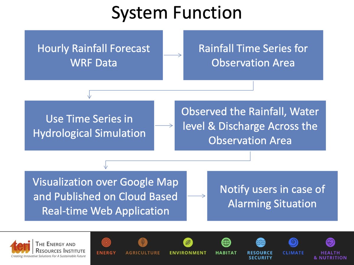 early flood warning system function diagram