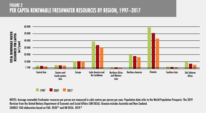 FAO per capita freshwater resources per region