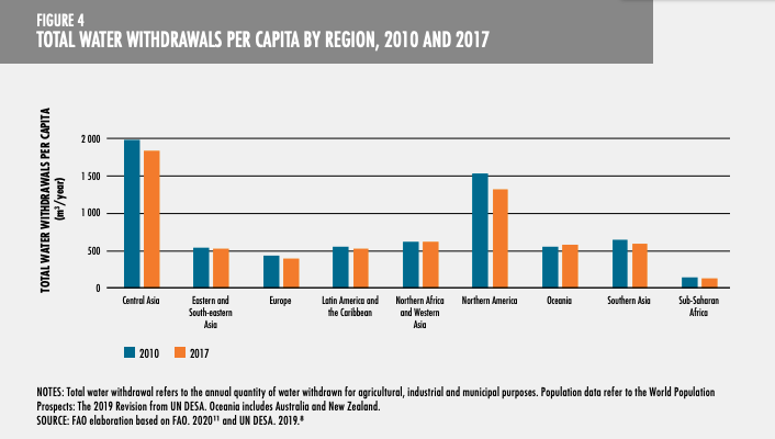 total water withdrawals per capita by region, 2010 to 2017 