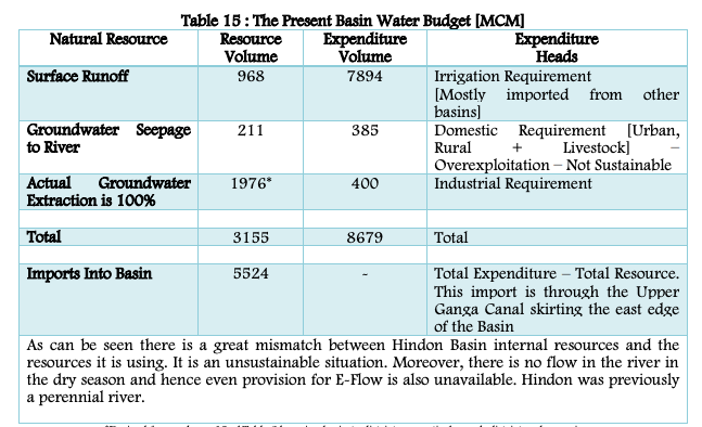 the present basin water budget 
