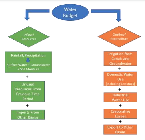 water budget flowchart showing inflow/resources and outflow/expenditure