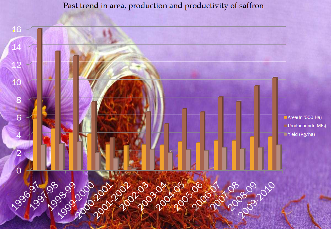 past trend in, production and productivity of saffron