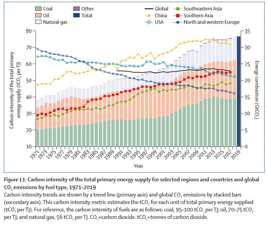 carbon intensity of the total energy supply for selected regions and countries and global CO2 emissions by fuel type. 1971 - 2019.