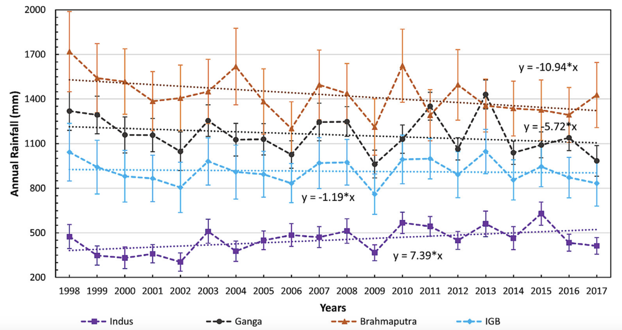 Since 1998, annual rainfall in Indus, Ganga and Brahmaputra basins has shown an overall declining trend