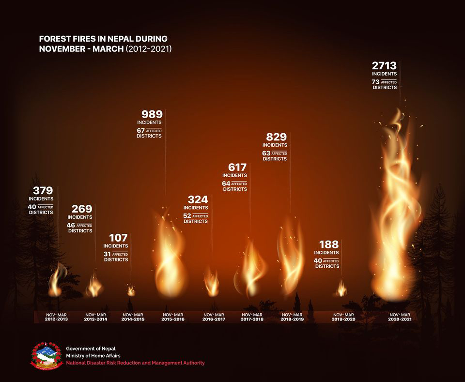 An illustration of forest fires in Nepal from 2012 to 2021.