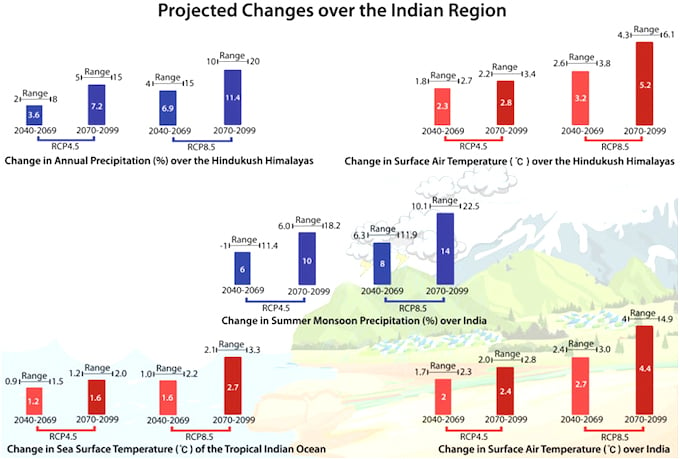 projected climate change over the Indian region