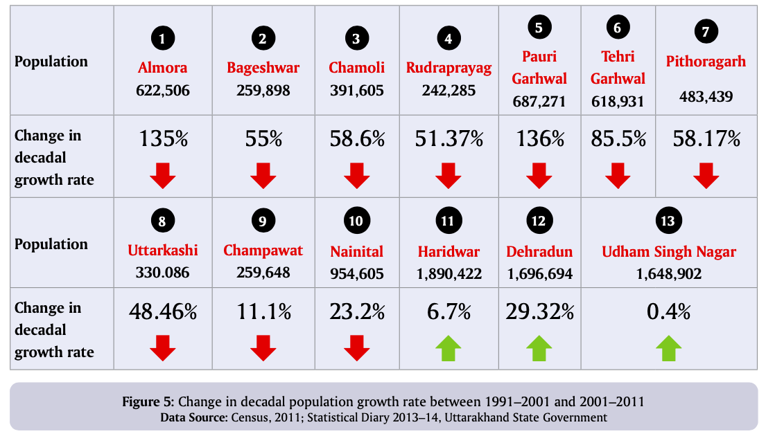 Graphic showing population change in Uttarakhand districts, PIK-TERI