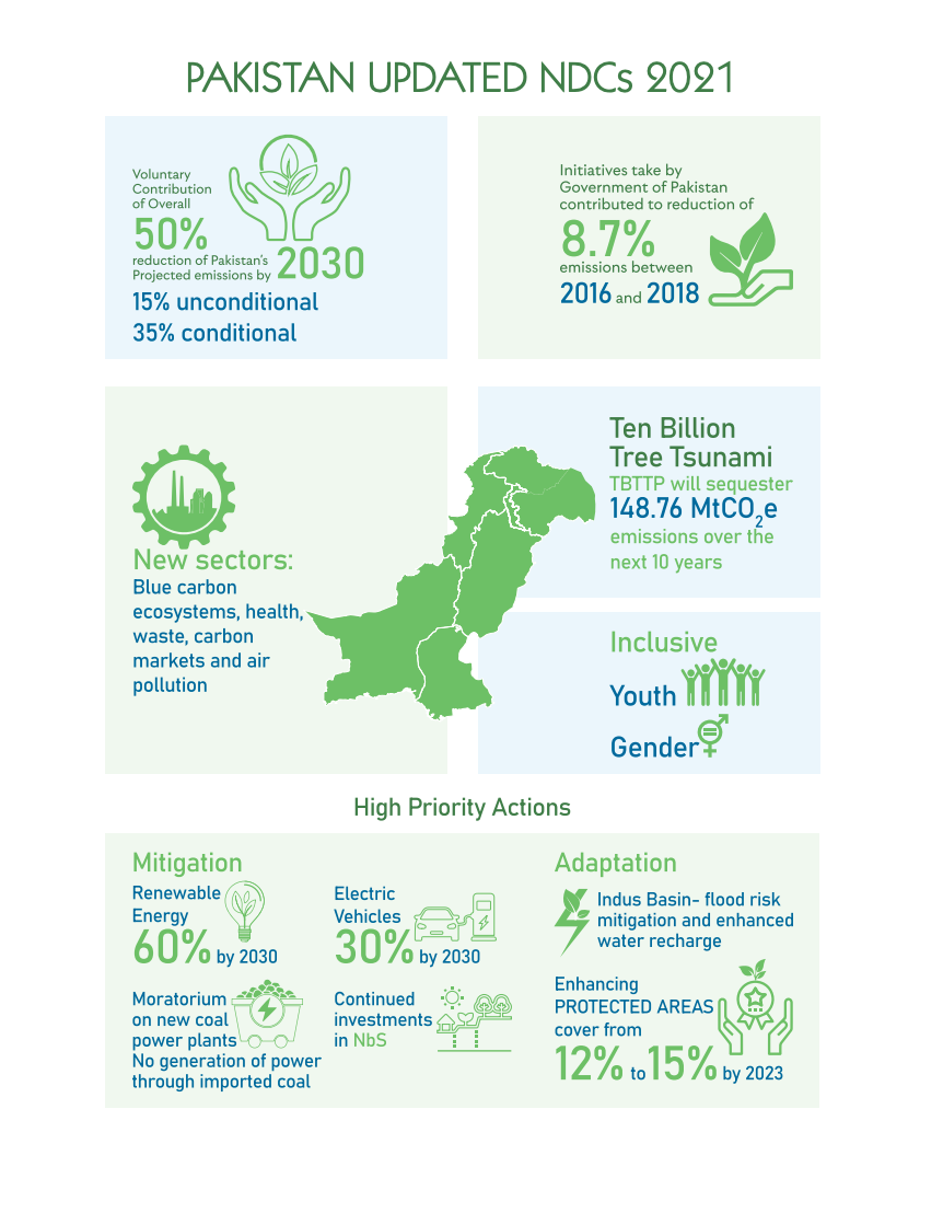 Summary of Pakistan's 2021 Nationally Determined Contribution (NDC)