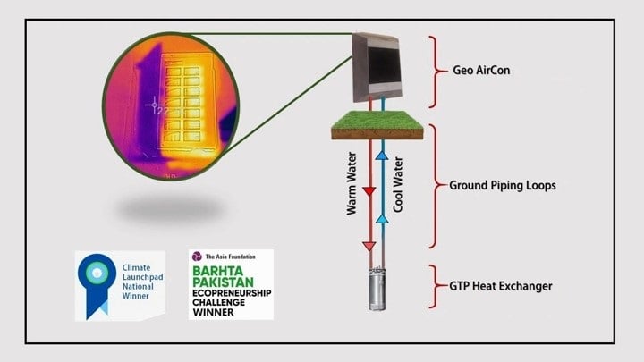 Illustration showing how geothermal air conditioning works, with underground pipes drawing heat from a building