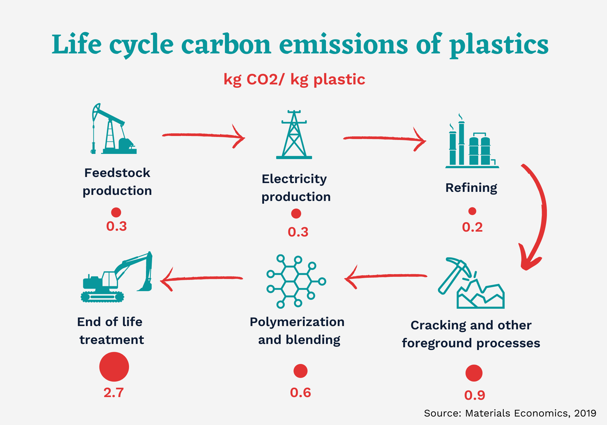 plastic carbon emissions life cycle graphic