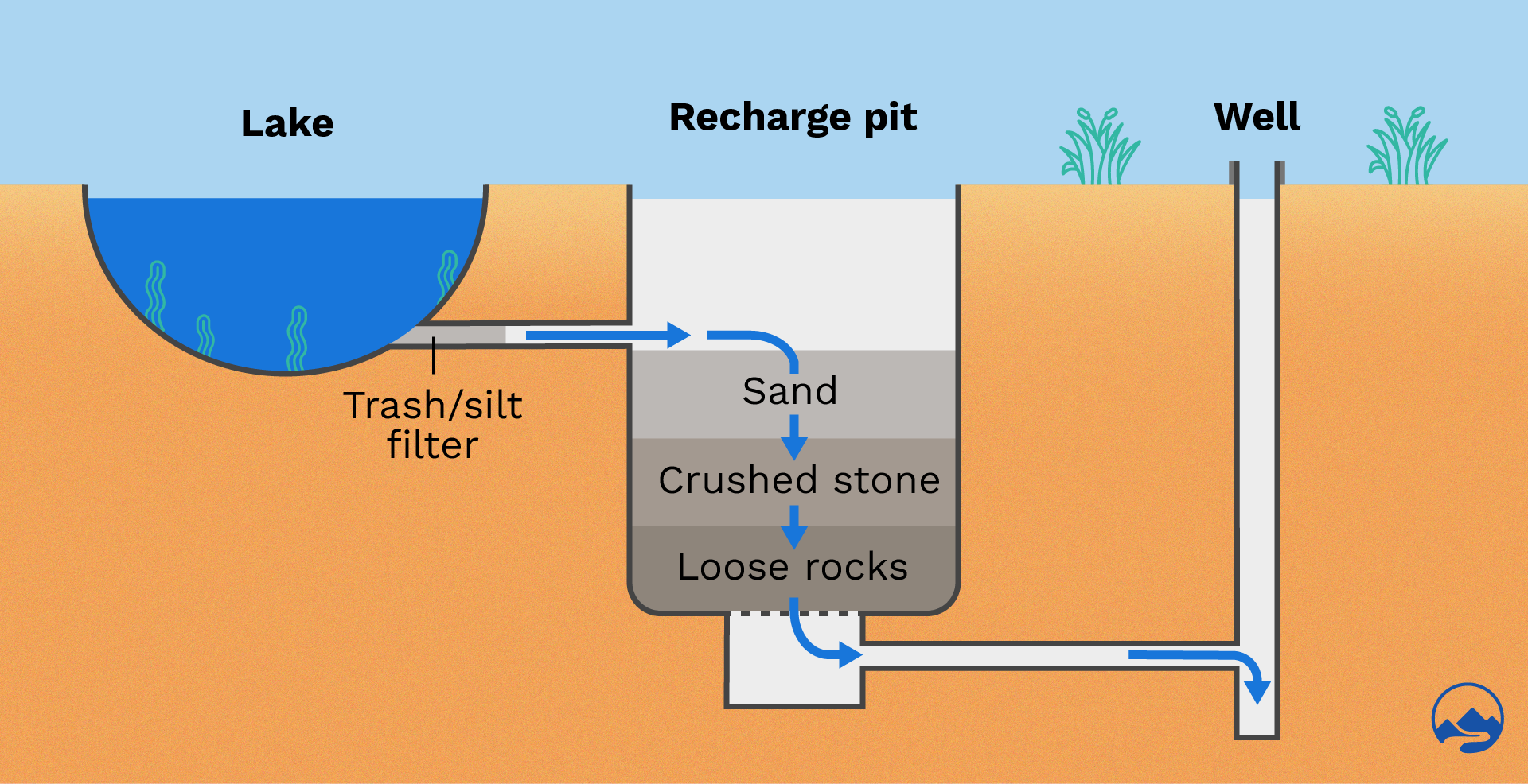 how does a groundwater recharge well work?
