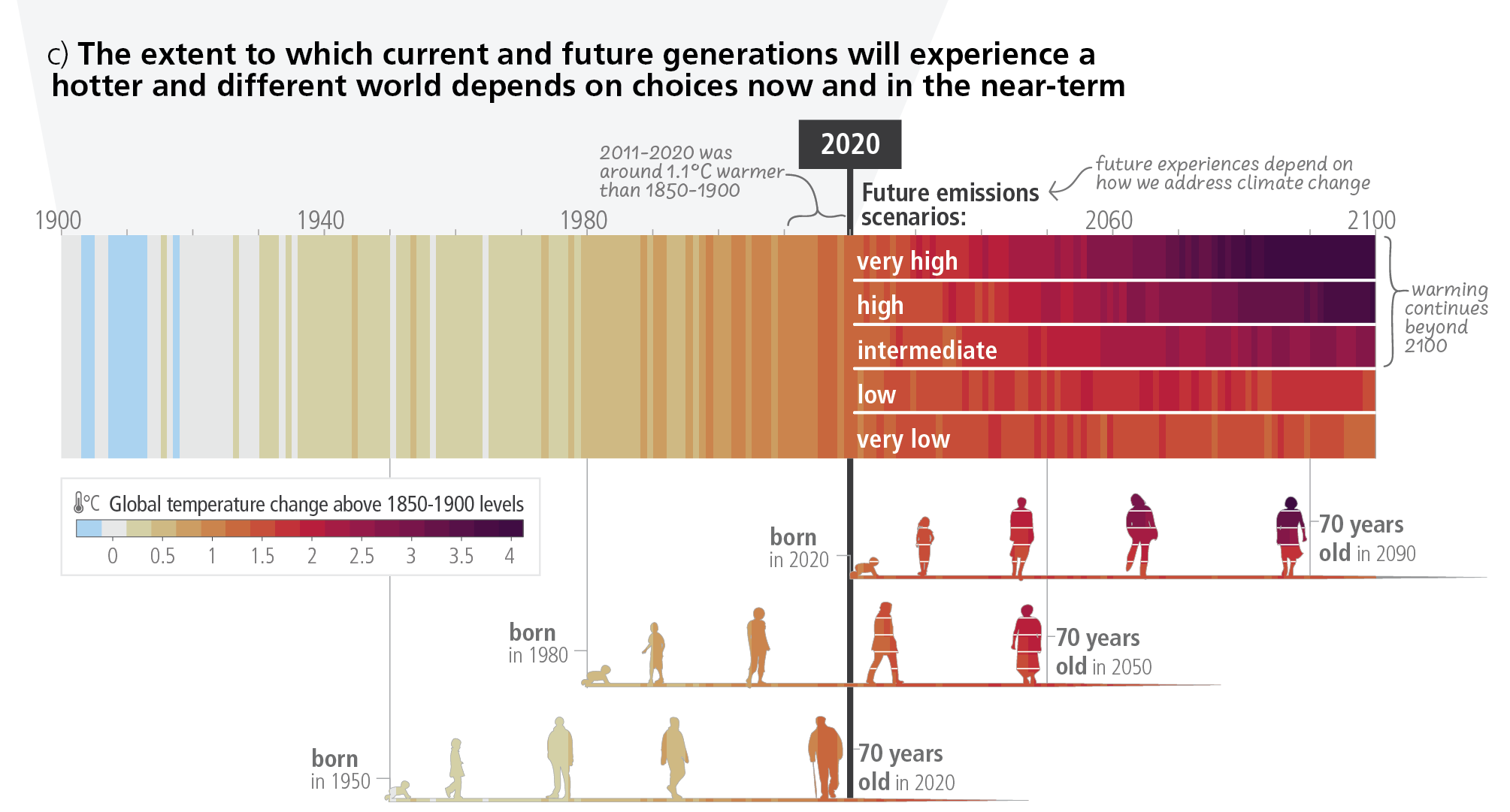 Infographic showing changes in annual global surface temperatures are presented as ‘climate stripes’, with future projections showing the human-caused long-term trends and continuing modulation by natural variability